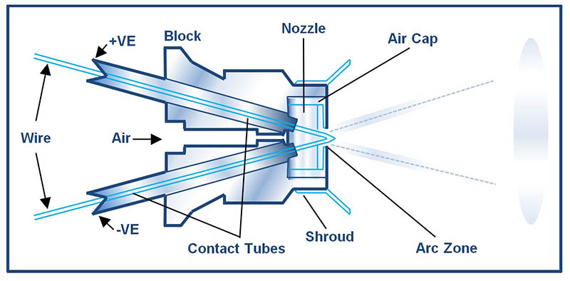 Arc Spray Illustration Arc Spray Illustration